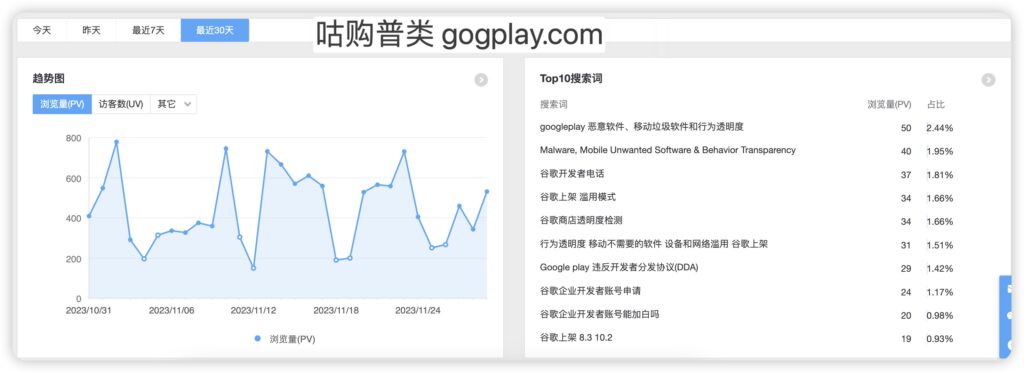 近30天谷歌开发者热门词汇，未来2024年Google Play方向在哪？