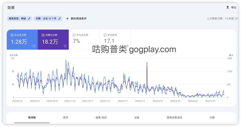 最近一年来自 Google Search 的流量、排名直线下滑