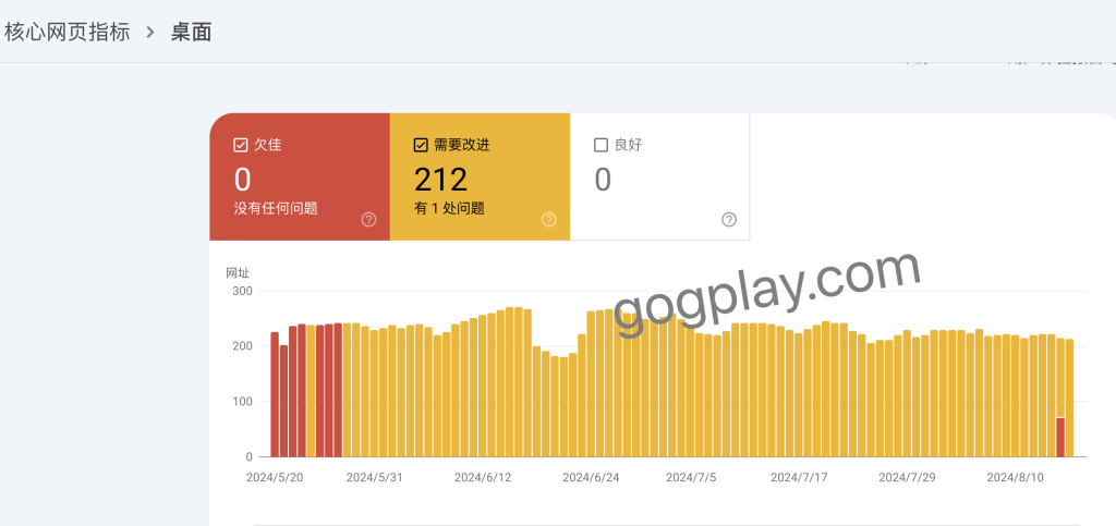 Search Console谷歌搜索后台 核心网页指标欠佳需要改进问题
